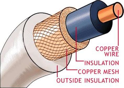 what is coaxial cable explain.